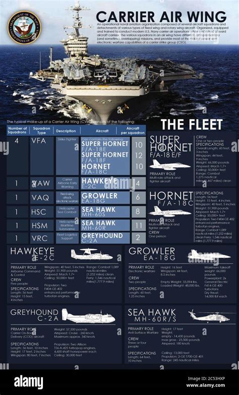 Carrier Air Wing 7 Composition