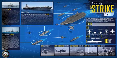 Carrier Strike Group 9 Composition