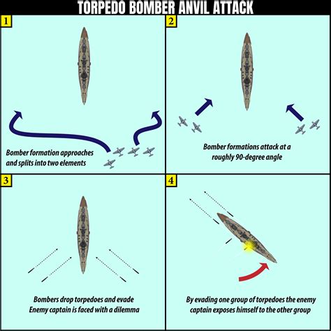 Carrier Tactics