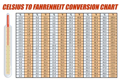 Celsius and Fahrenheit Conversion Chart