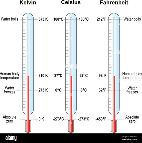 Celsius and Fahrenheit scales