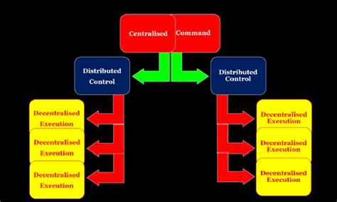 Centralized Command Structure