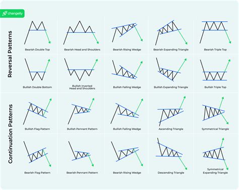 Chart pattern analysis for go-ahead entry