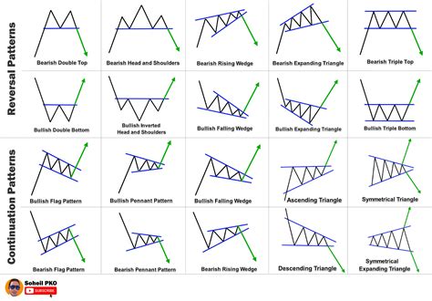 Analyzing chart patterns for go-ahead entry