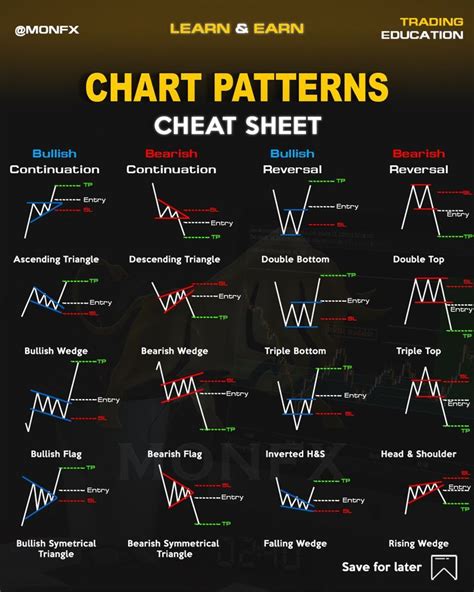 Chart patterns for go-ahead entry