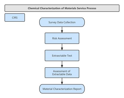 Chemical Characterization