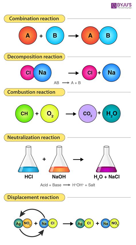 Chemical reactions in a laboratory