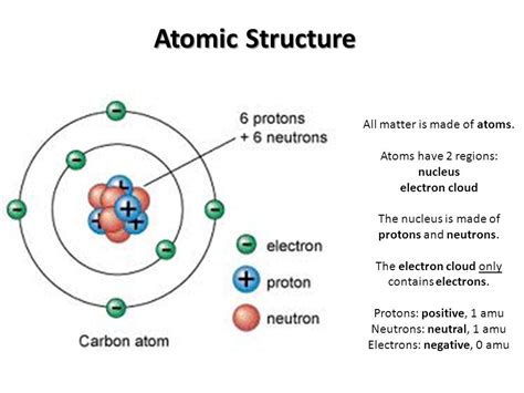 Chemistry Atoms