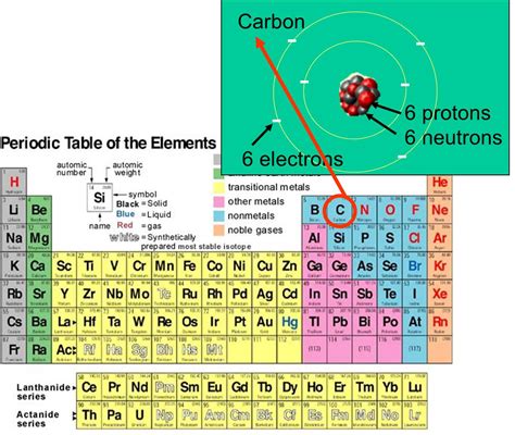 Chemistry Atoms