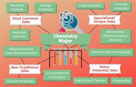 Chemistry Careers