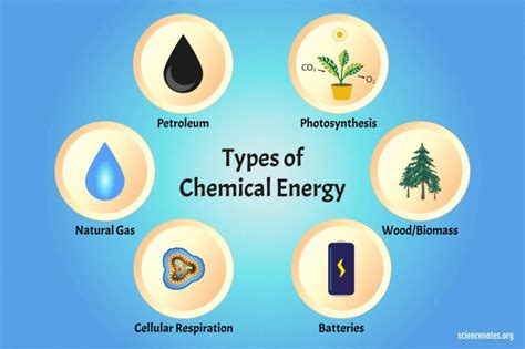 Chemistry Energy