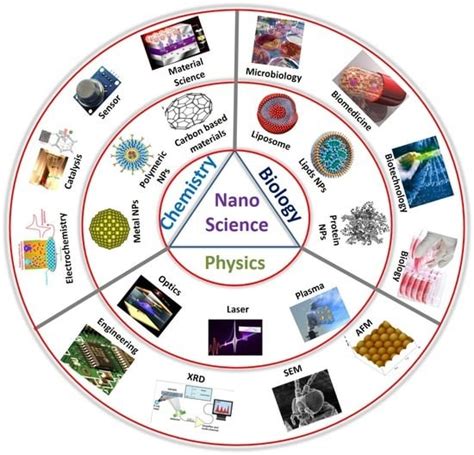 Chemistry Nanotechnology