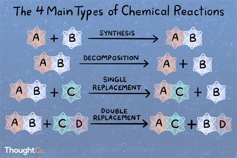 Chemistry Reactions