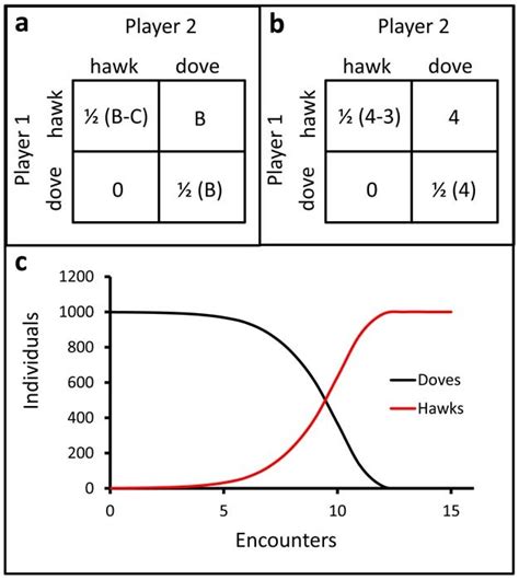 Chicken Game Evolutionary Stable Strategy