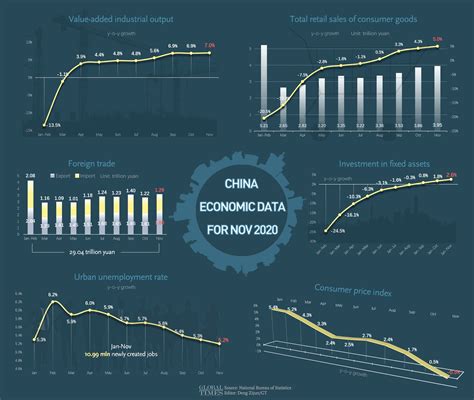 China Economic Data