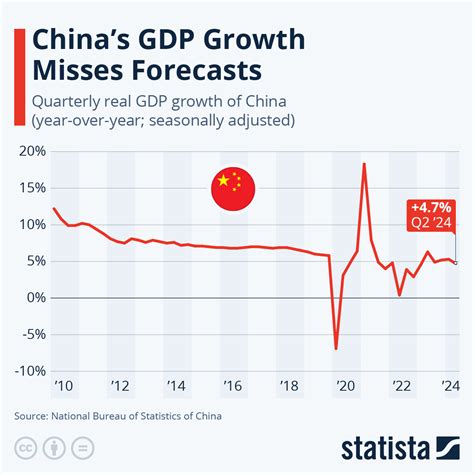 China's Economic Growth