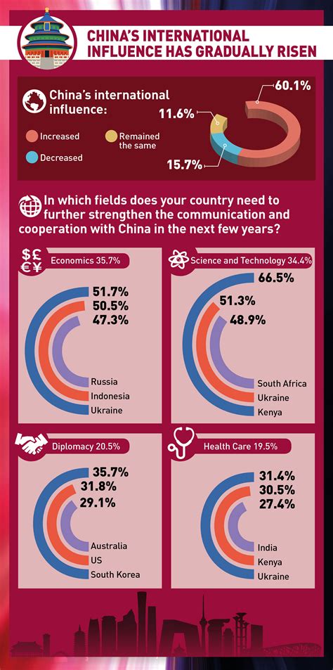 China's Global Influence