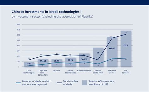 China Investment