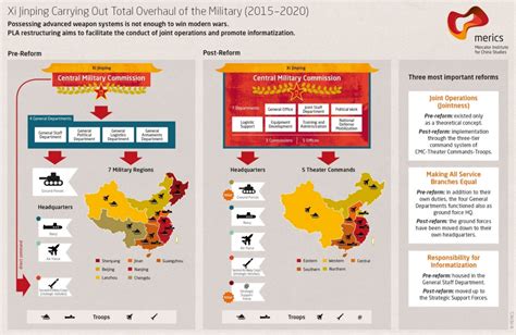 China Military Modernization