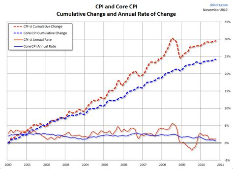 China Producer Price Index and CPI