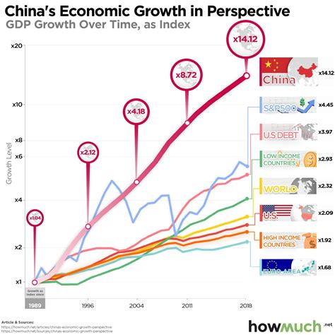 China Producer Price Index and Economic Growth