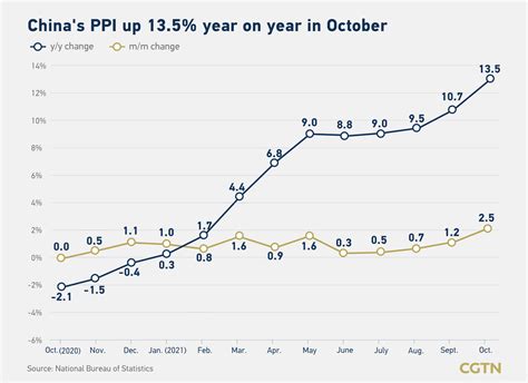 China Producer Price Index and GDP