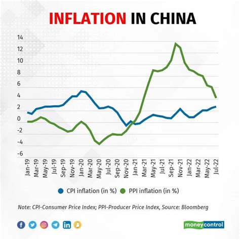 China Producer Price Index and Inflation