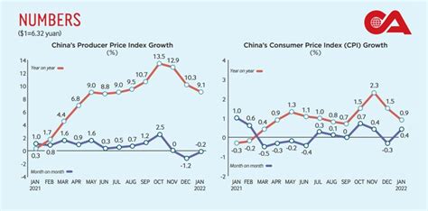 China Producer Price Index Trends