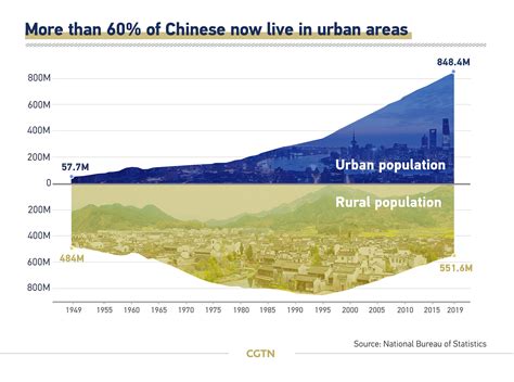 China urbanization