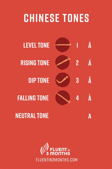 Chinese Tones for Confusion