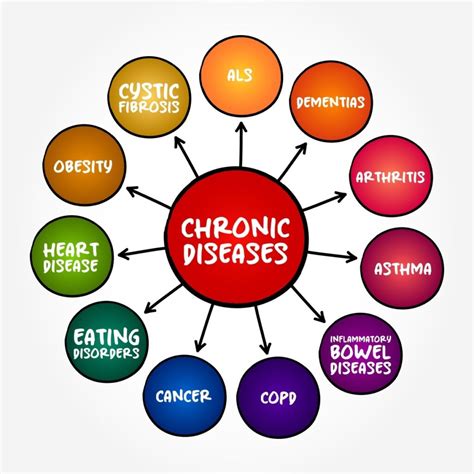 Chronic Disease Management