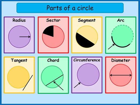 Description of Circles