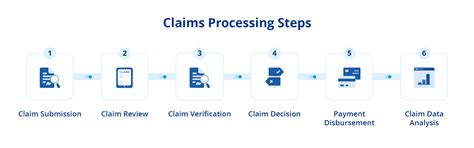 Claims Processing Automation