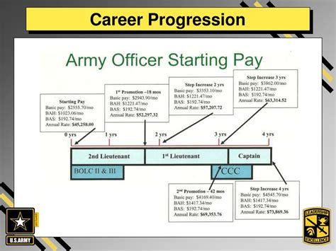 Class 3 Army Career Progression