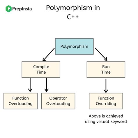 Class Polymorphism