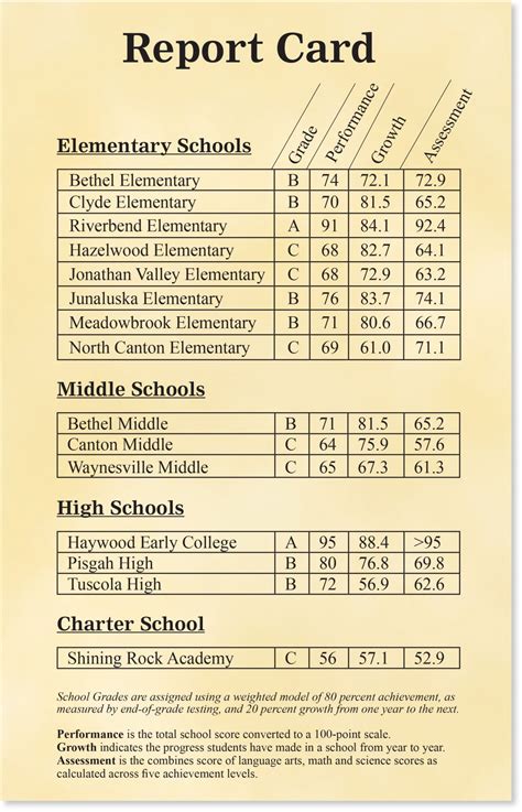 Cleveland County Schools Report Card Distribution