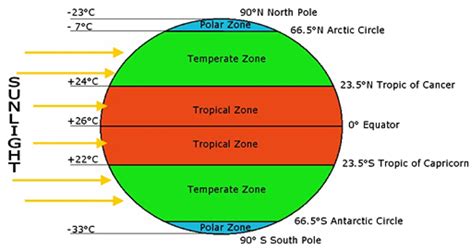 Climatic factors that affect carrying capacity