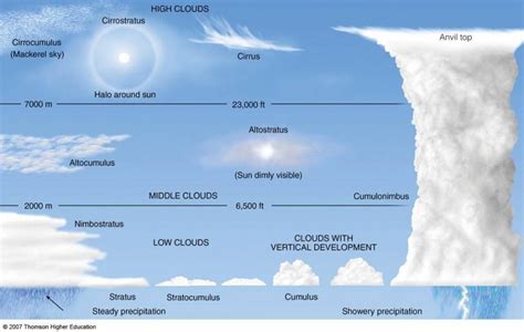 Clouds at High Altitude