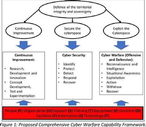 Cyber warfare capabilities in Command Modern Operations