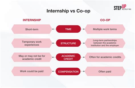 Preparing for Co-op and Internship Placements