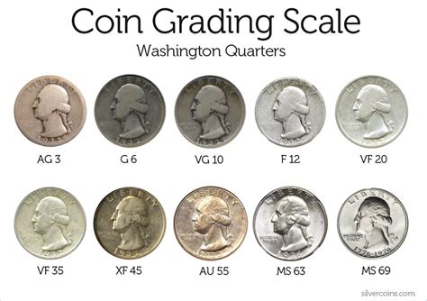 Coin Grading Scale