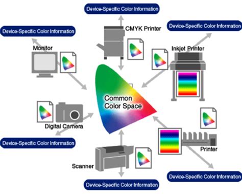 Advanced Color Management