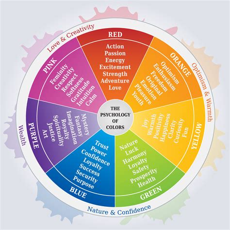 A graph illustrating the psychological effects of bright colors