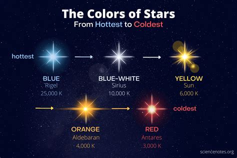 Colors of Stars