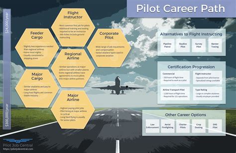 Combat Pilot Career Path