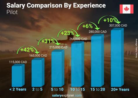 Combat Pilot Salary Benefits