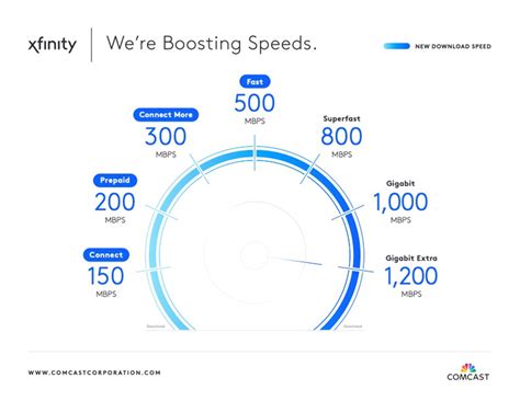 Comcast Internet Speeds