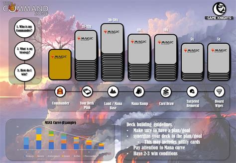 Commander Deck Ratio Examples