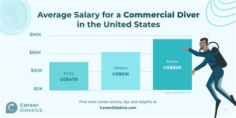 Commercial Diver Salary Range