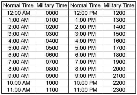 Common Military Time Conversions